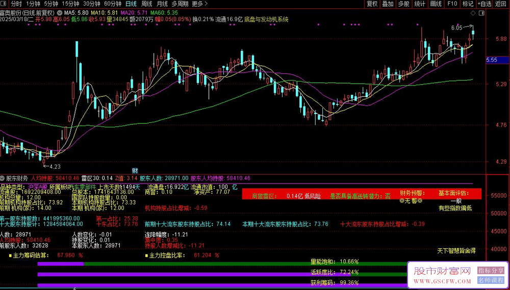 通达信股东财务㊣副图指标,非常丰富的F10股东资料_展示图_01