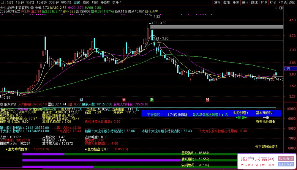 通达信股东财务㊣副图指标,非常丰富的F10股东资料_展示图_02