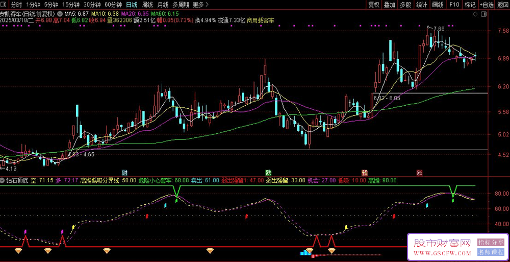 通达信〖钻石顶底〗副图指标,多维市场分析工具,精准判断股价走势与交易时机_展示图_01