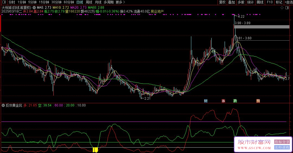 通达信〖反攻黄金坑〗副图指标,做短期反弹底部吃大肉_展示图_02