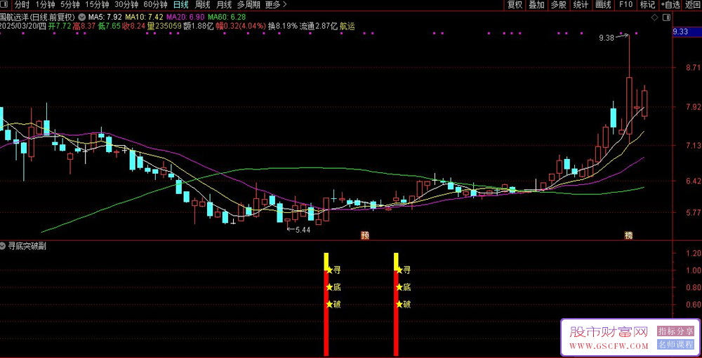 通达信寻底突破副图+选股,选出黑马股,后续涨停不间断_展示图_01