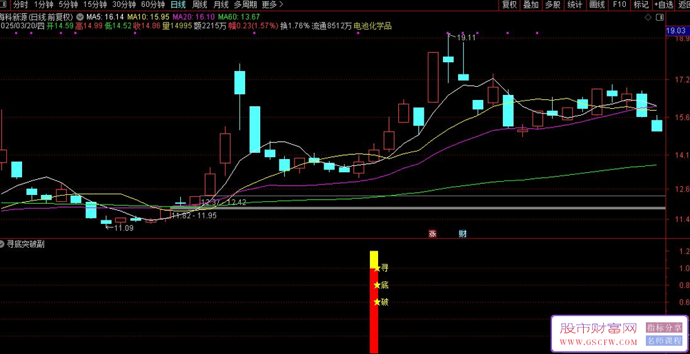 通达信寻底突破副图+选股,选出黑马股,后续涨停不间断_展示图_03