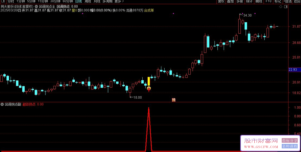 通达信【回调拐点突破】主副图+选股,强拐点突破信号,优化后信号少胜率高,手机电脑通用_展示图_09 ... ... . ...