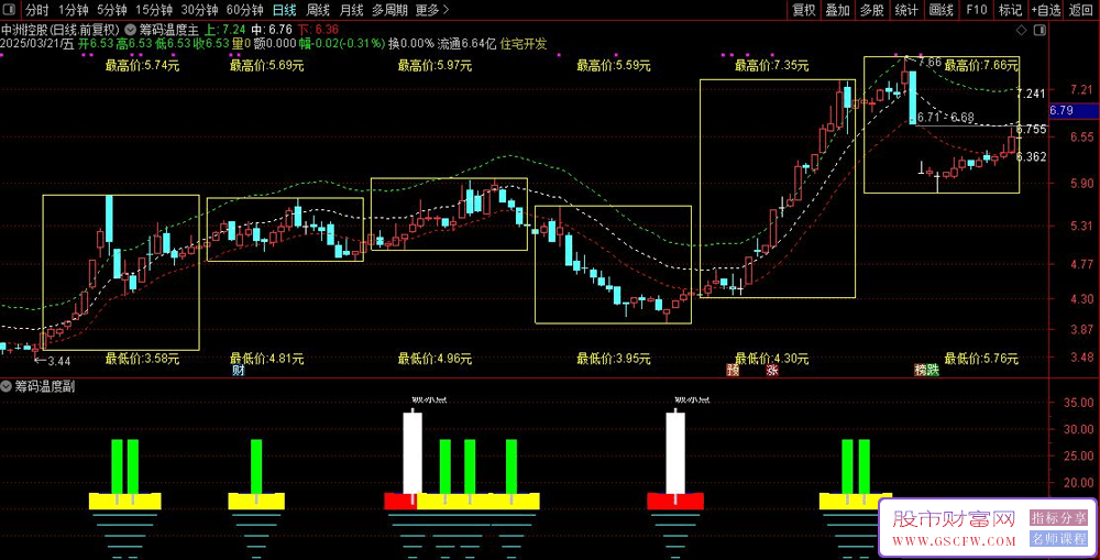 通达信筹码温度主副图指标,白柱破冰转折点_展示图_03