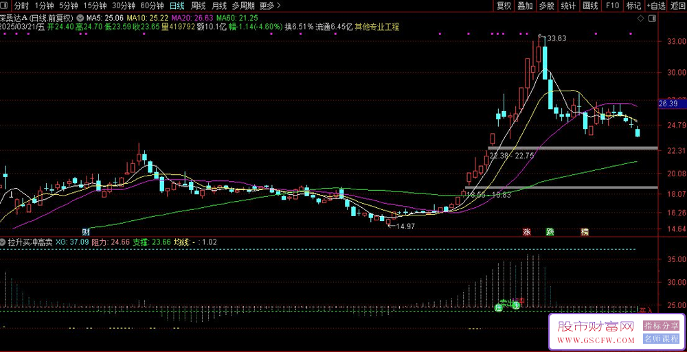通达信拉升买冲高卖副图指标,开始拉升就买入,冲高就卖出_展示图_02
