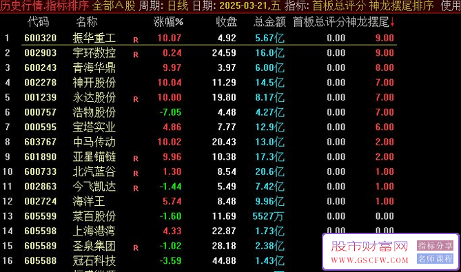 通达信【神龙摆尾早盘竞价排序】集合竞价,指标源码_展示图_01