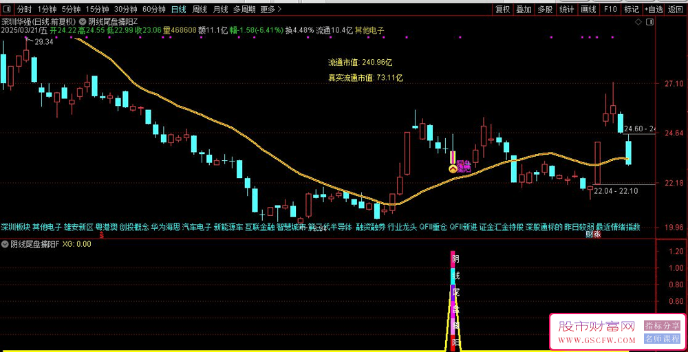通达信【阴线尾盘擒阳】主副图+选股,阴线选股尾盘买入,今买明卖速战速决,高胜率无未来_展示图_02 ... ... . ...