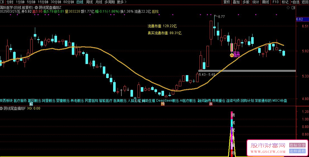 通达信【阴线尾盘擒阳】主副图+选股,阴线选股尾盘买入,今买明卖速战速决,高胜率无未来_展示图_03 ... ... . ...