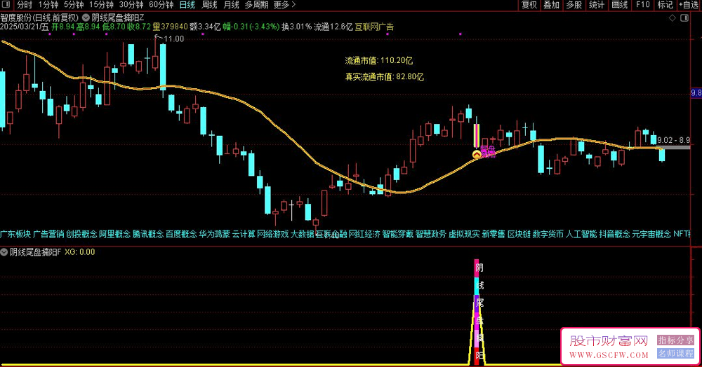 通达信【阴线尾盘擒阳】主副图+选股,阴线选股尾盘买入,今买明卖速战速决,高胜率无未来_展示图_05 ... ... . ...