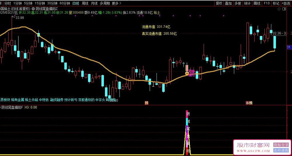通达信【阴线尾盘擒阳】主副图+选股,阴线选股尾盘买入,今买明卖速战速决,高胜率无未来_展示图_07 ... ... . ...