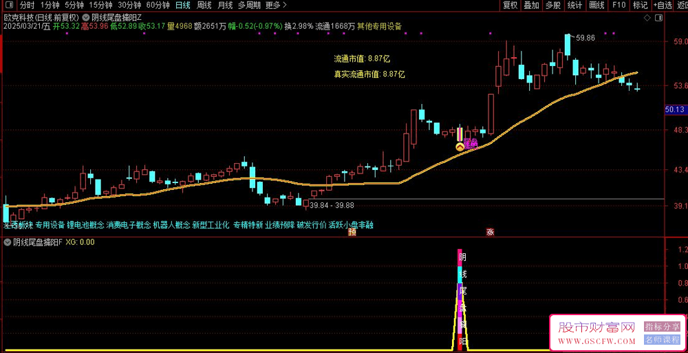 通达信【阴线尾盘擒阳】主副图+选股,阴线选股尾盘买入,今买明卖速战速决,高胜率无未来_展示图_10 ... ... . ...