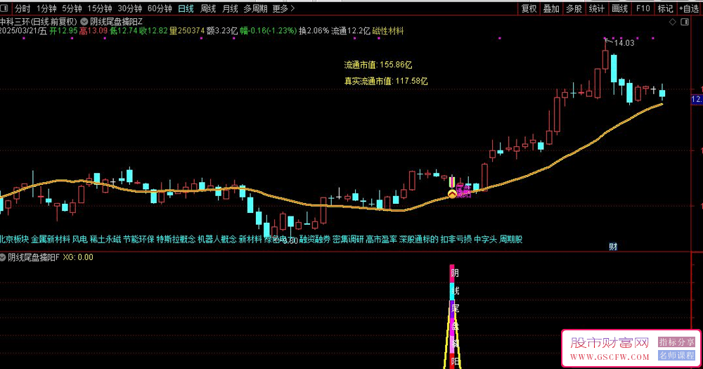 通达信【阴线尾盘擒阳】主副图+选股,阴线选股尾盘买入,今买明卖速战速决,高胜率无未来_展示图_09 ... ... . ...
