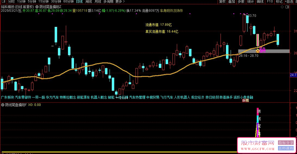 通达信【阴线尾盘擒阳】主副图+选股,阴线选股尾盘买入,今买明卖速战速决,高胜率无未来_展示图_12 ... ... . ...