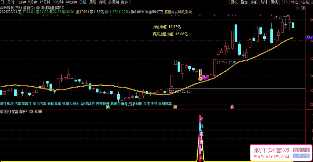 通达信【阴线尾盘擒阳】主副图+选股,阴线选股尾盘买入,今买明卖速战速决,高胜率无未来_展示图_13 ... ... . ...