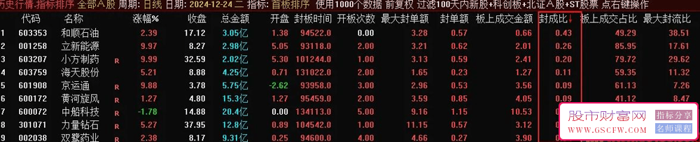 【首板排序】集合竞价首板排序指标,看首板各项数据,指标源码_展示图_01