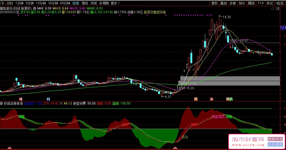 通达信【资金起量】副图+选股,监测资金量的介入,筛选出具有涨停潜力的个股_展示图_02