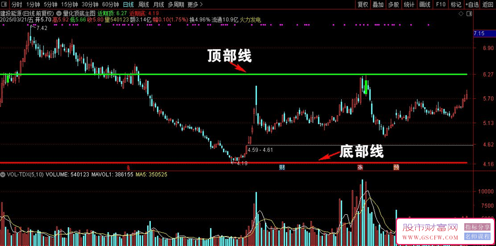 通达信量化顶底主图指标,基于黄金分割线演变而来的技术分析工具_展示图_01