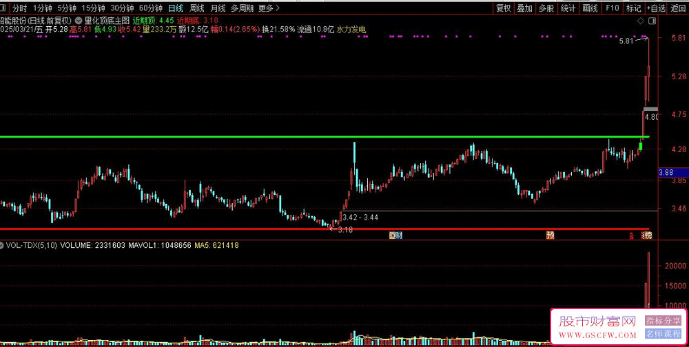 通达信量化顶底主图指标,基于黄金分割线演变而来的技术分析工具_展示图_02