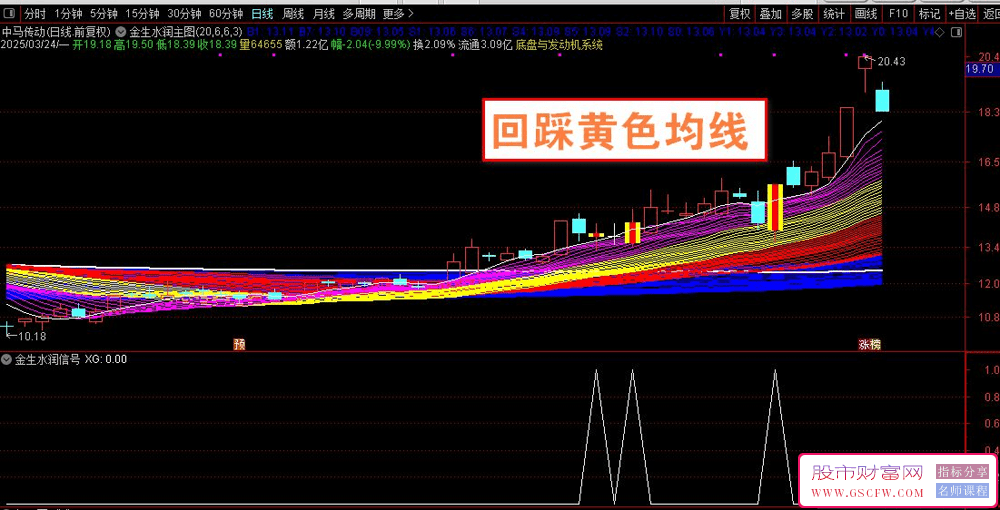 通达信【金生水润】主图+选股指标,精准捕捉强势股主升浪,实战验证翻倍牛股信号_展示图_01 ... ... ... ...  ...