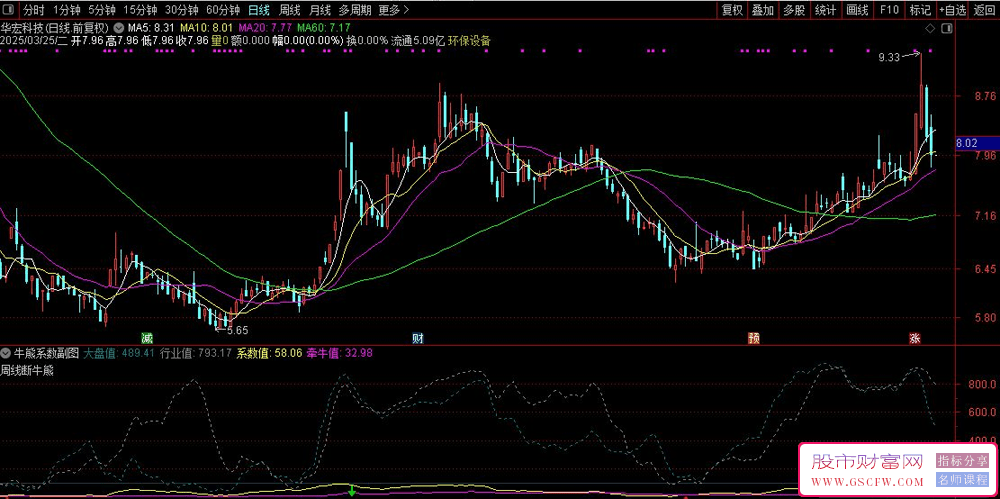 通达信〖牛熊系数PRO〗副图指标,实战攻略_展示图_01