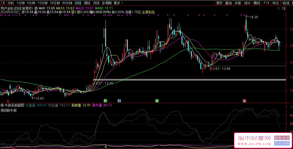 通达信〖牛熊系数PRO〗副图指标,实战攻略_展示图_02
