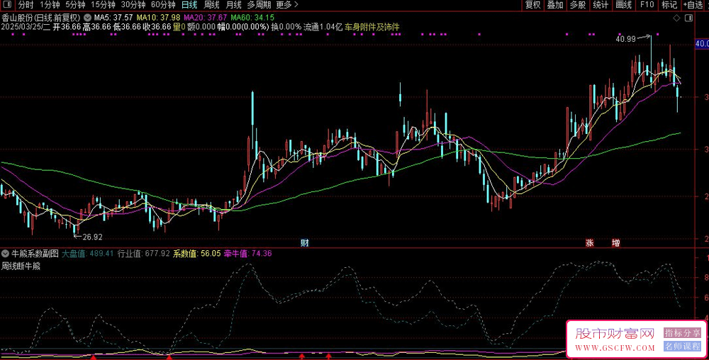 通达信〖牛熊系数PRO〗副图指标,实战攻略_展示图_05