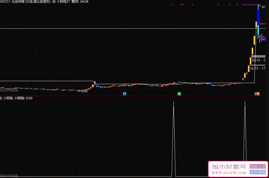 通达信〖小钢炮〗准金钻主副图+选股,出信号尾盘买入_展示图_01