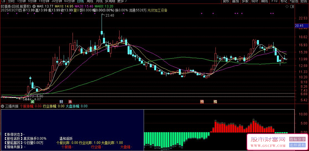 通达信三强共振副图指标,情绪共振,股性活跃、个股行业大盘强势判断_展示图_02