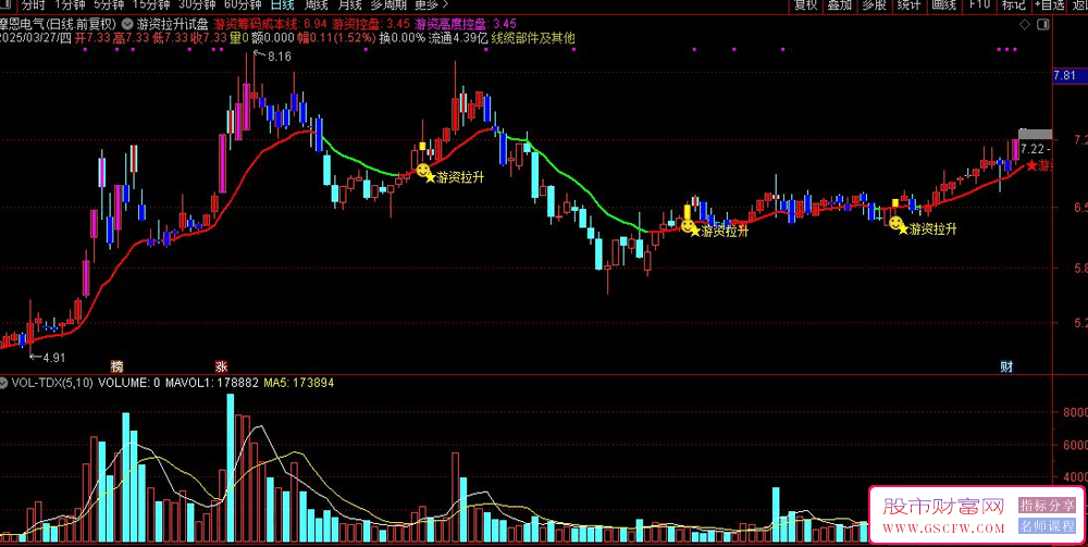 通达信游资筹码成本主图+选股指标,游资拉升试盘,弱转强提示_展示图_03