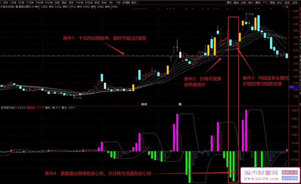 通达信〖回马倚天剑〗首次探索精准量化涨停回马枪进场节点的指标,副图源码_展示图_03
