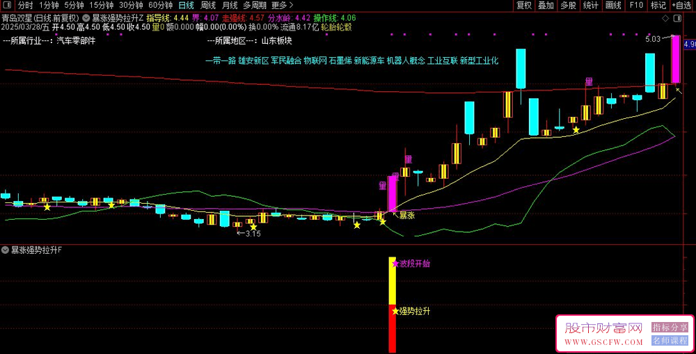 通达信【暴涨强势拉升】套装指标,量价共振+趋势跟踪+资金博弈三维模型_展示图_01