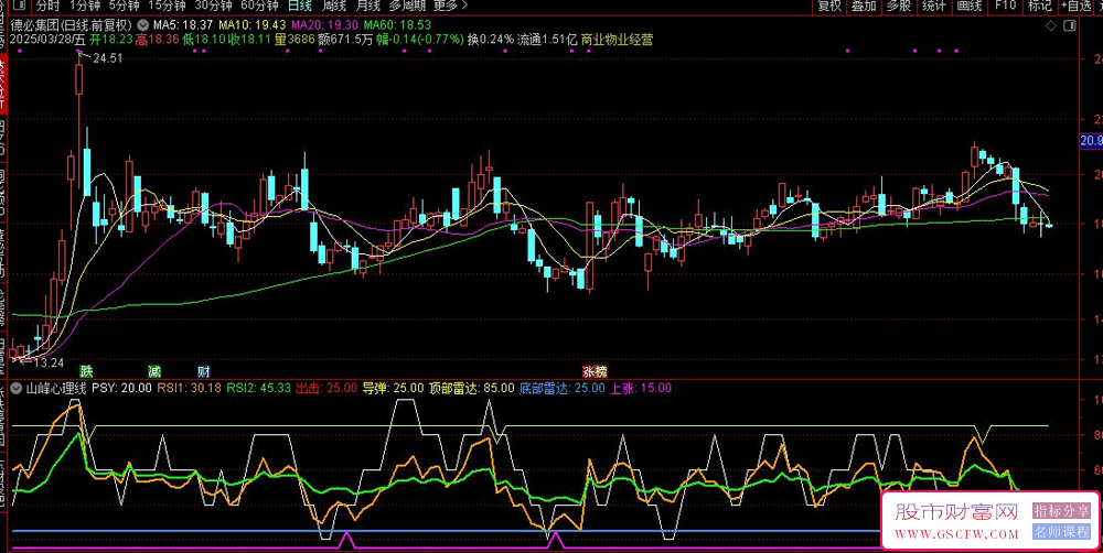 通达信山峰心理线副图指标,PSY+RSI+BIAS三剑客,精准捕捉顶底信号,股市实战操盘指南_展示图_01 ...