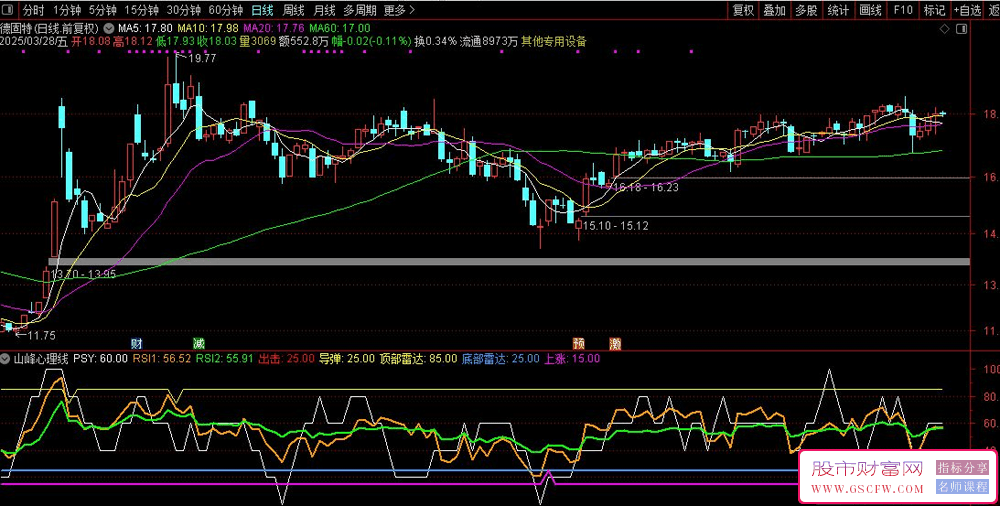 通达信山峰心理线副图指标,PSY+RSI+BIAS三剑客,精准捕捉顶底信号,股市实战操盘指南_展示图_04 ...