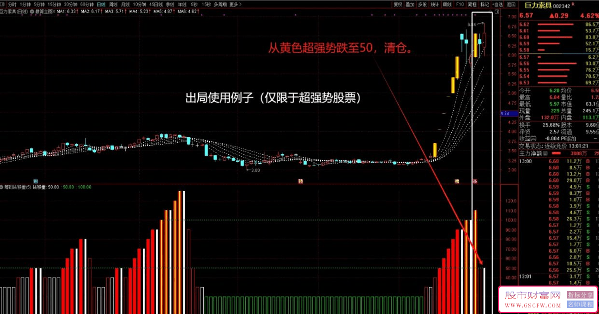 通达信【筹码转移力量】副图指标,精准捕捉个股强弱转折点,红柱即转强信号_展示图_04 ... ... ... ... ... . ...