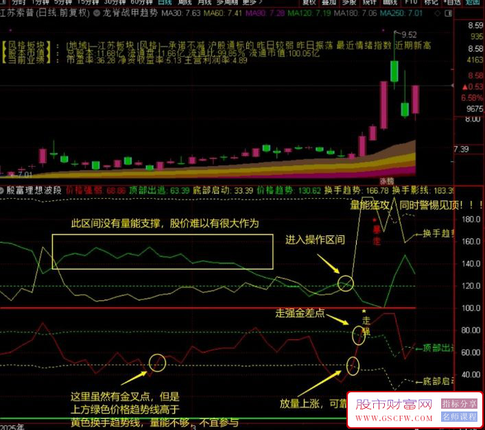 通达信【殷富理想波段】量价纠缠深度解析,精准捕捉底部启动与逃顶信号,罗胤夫老师作品_展示图_02 ... ... . ...