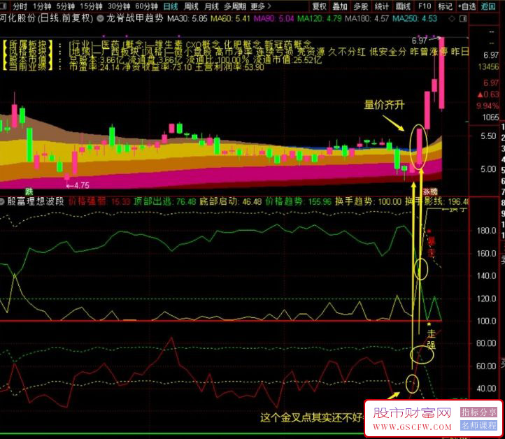 通达信【殷富理想波段】量价纠缠深度解析,精准捕捉底部启动与逃顶信号,罗胤夫老师作品_展示图_03 ... ... . ...