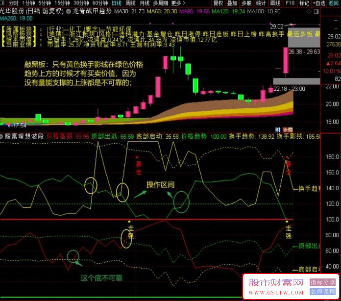 通达信【殷富理想波段】量价纠缠深度解析,精准捕捉底部启动与逃顶信号,罗胤夫老师作品_展示图_06 ... ... . ...