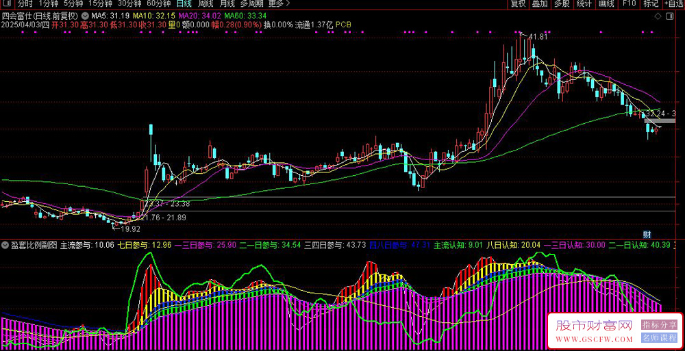 通达信盈套比例副图指标,绿线判断个股与大盘强弱_展示图_04