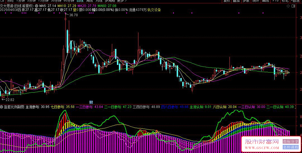 通达信盈套比例副图指标,绿线判断个股与大盘强弱_展示图_03