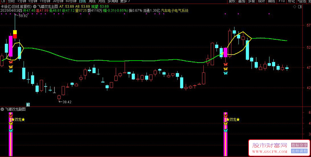 通达信【飞碟双龙】套装指标,成交量与价格波动率结合_展示图_02
