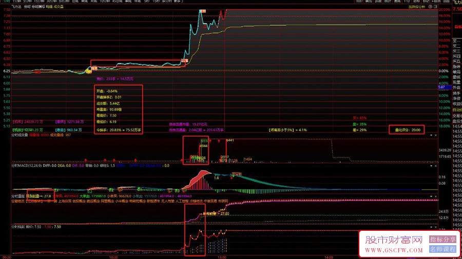 自用原创的5个通达信分时指标分享(分时强弱+分时量能+分时MACD+分时成交量)_展示图_03