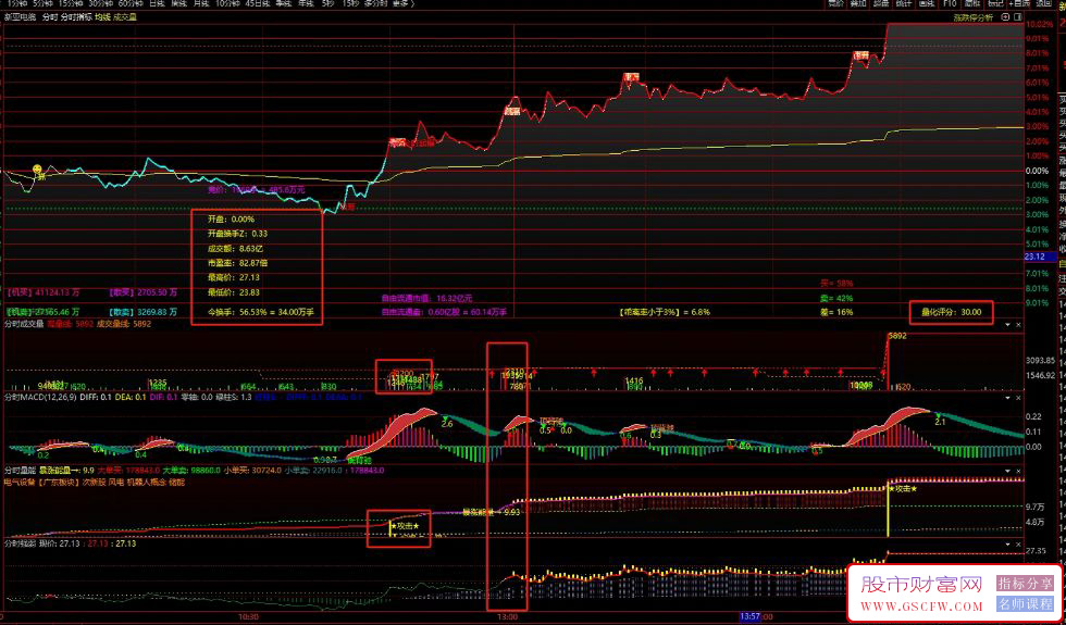 自用原创的5个通达信分时指标分享(分时强弱+分时量能+分时MACD+分时成交量)_展示图_06