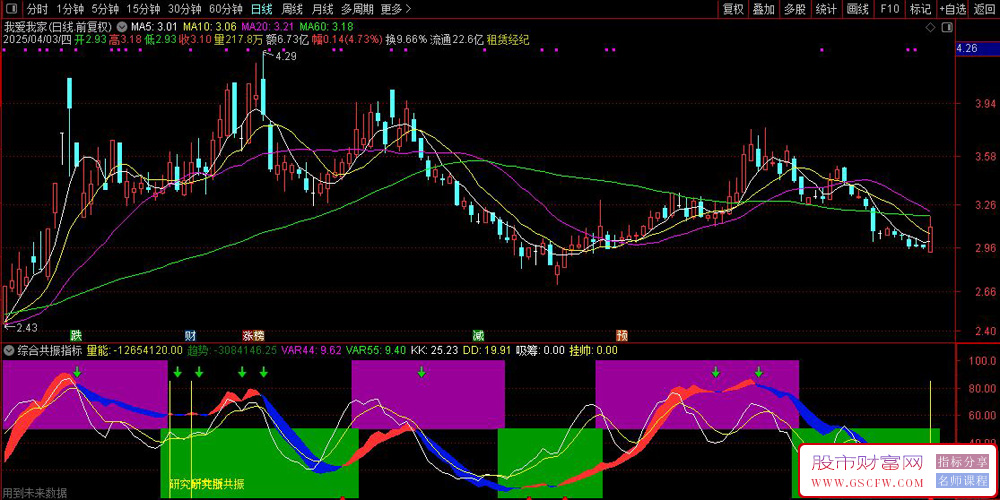 通达信多指标共振交易指标,量化柱信号与趋势带综合应用策略_展示图_02