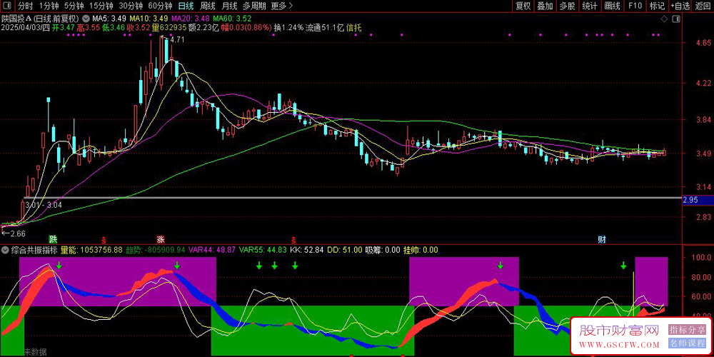 通达信多指标共振交易指标,量化柱信号与趋势带综合应用策略_展示图_04