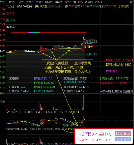 通达信【分时万手单】分时副图优化版,辅助涨停捕捉,盘口信号利器,指标源码_展示图_01 ... ... ... ... ...  ...