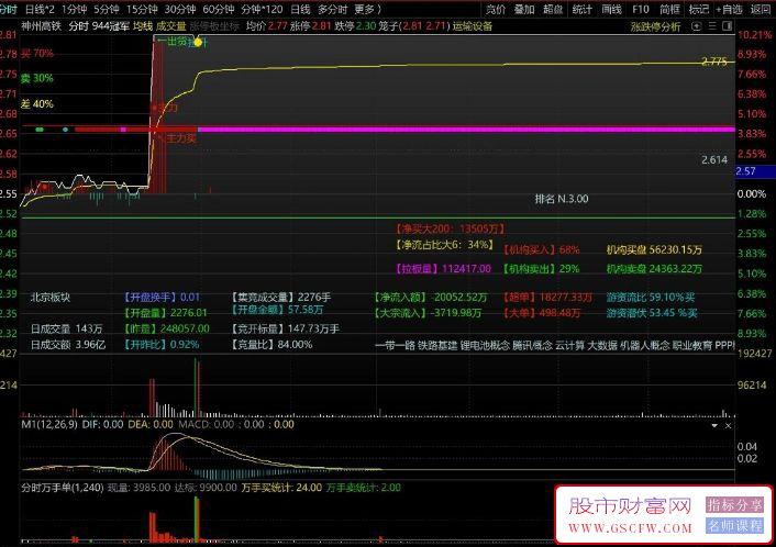 通达信【分时万手单】分时副图优化版,辅助涨停捕捉,盘口信号利器,指标源码_展示图_06 ... ... ... ... ...  ...