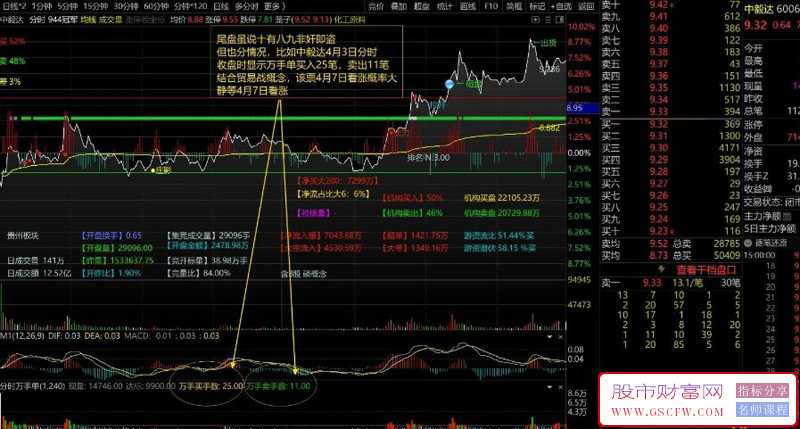 通达信【分时万手单】分时副图优化版,辅助涨停捕捉,盘口信号利器,指标源码_展示图_12 ... ... ... ... ...  ...