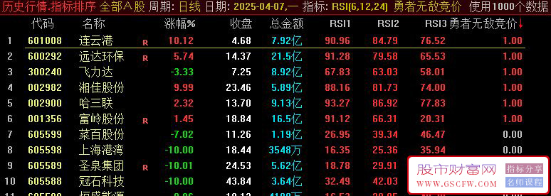 通达信【勇者无敌】早盘竞价排序指标_展示图_06