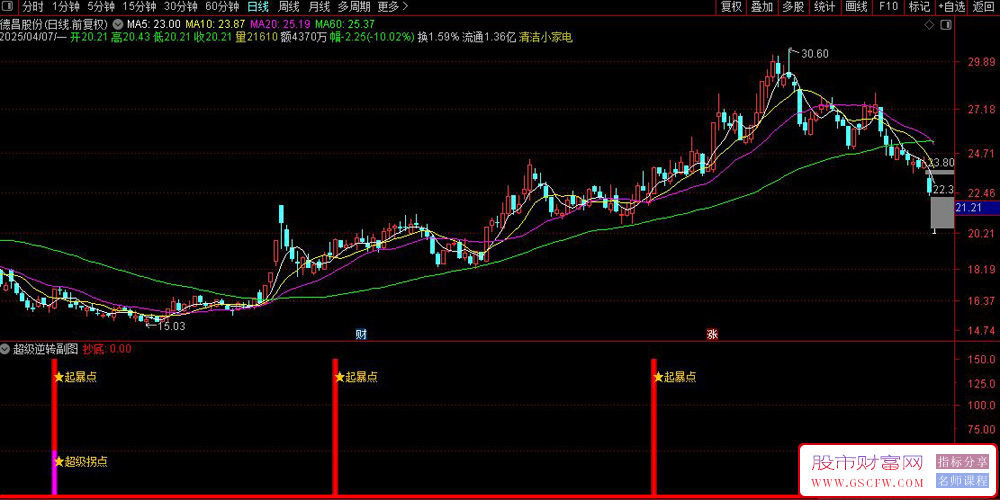 通达信【超级逆转】副图+选股指标,出现逆转信号股价走强,有抄底的拐点和逆转2个信号_展示图_03