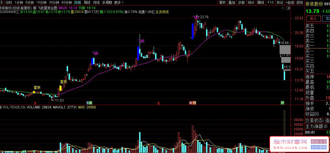 通达信飞跃星辰主图+选股指标,精准捕捉股市买卖时机_展示图_01